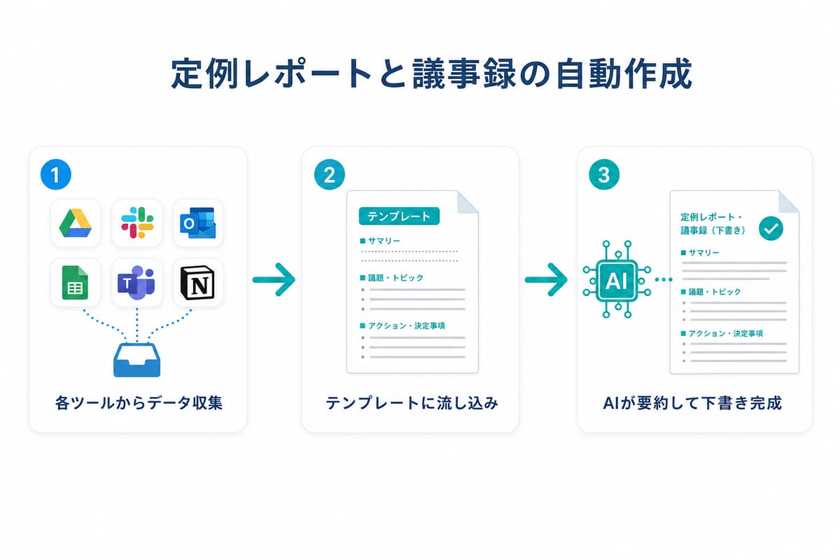 定例レポートと議事録の自動作成の3ステップ図解