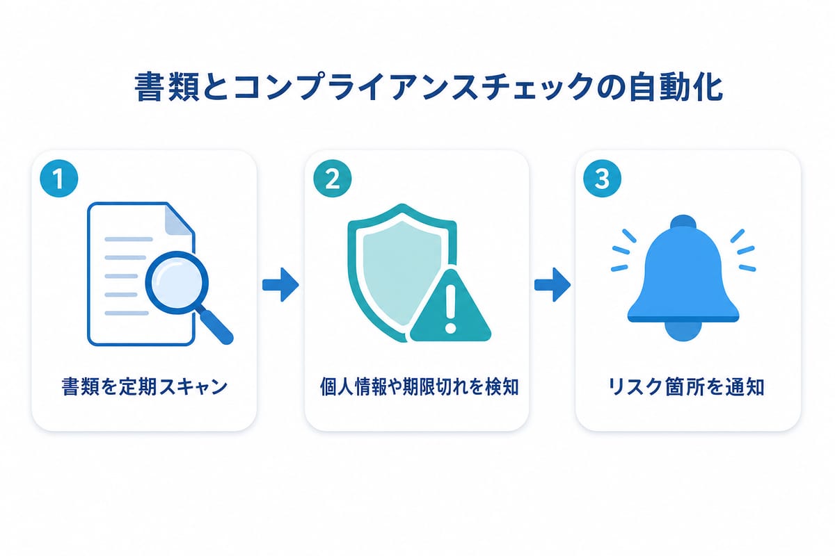 書類とコンプライアンスチェックの3ステップ図解