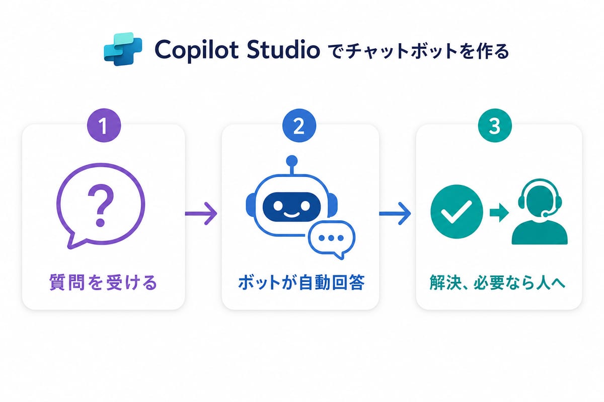 Copilot Studio でチャットボットを作る3ステップ図解