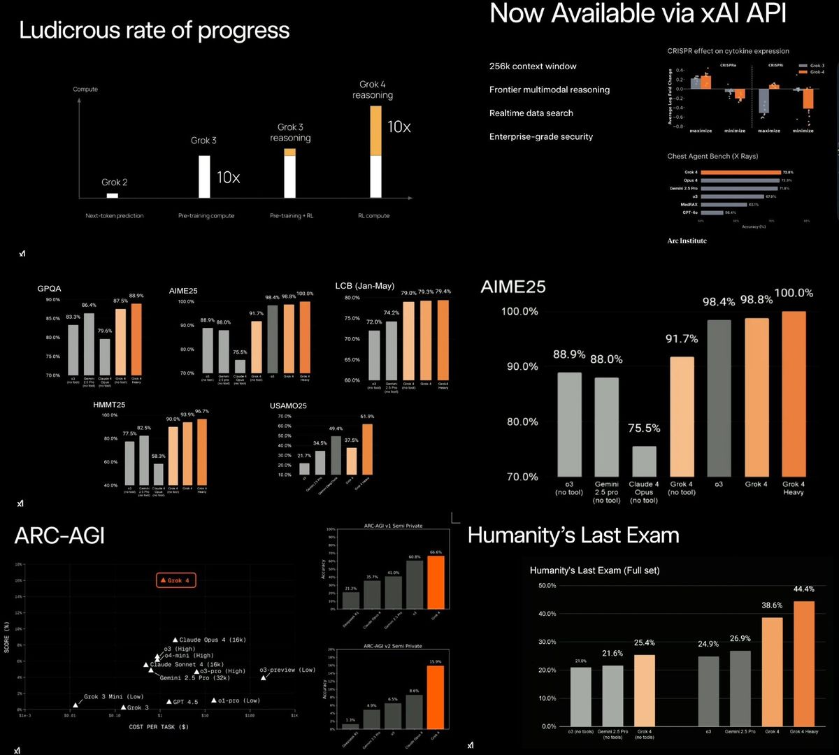 xAI が発表した Grok 4 のベンチマーク資料。AIME25 で Grok 4 Heavy が100.0%、Humanity's Last Exam で44.4%など、GPQA・ARC-AGI を含む各テストで他モデルを上回る