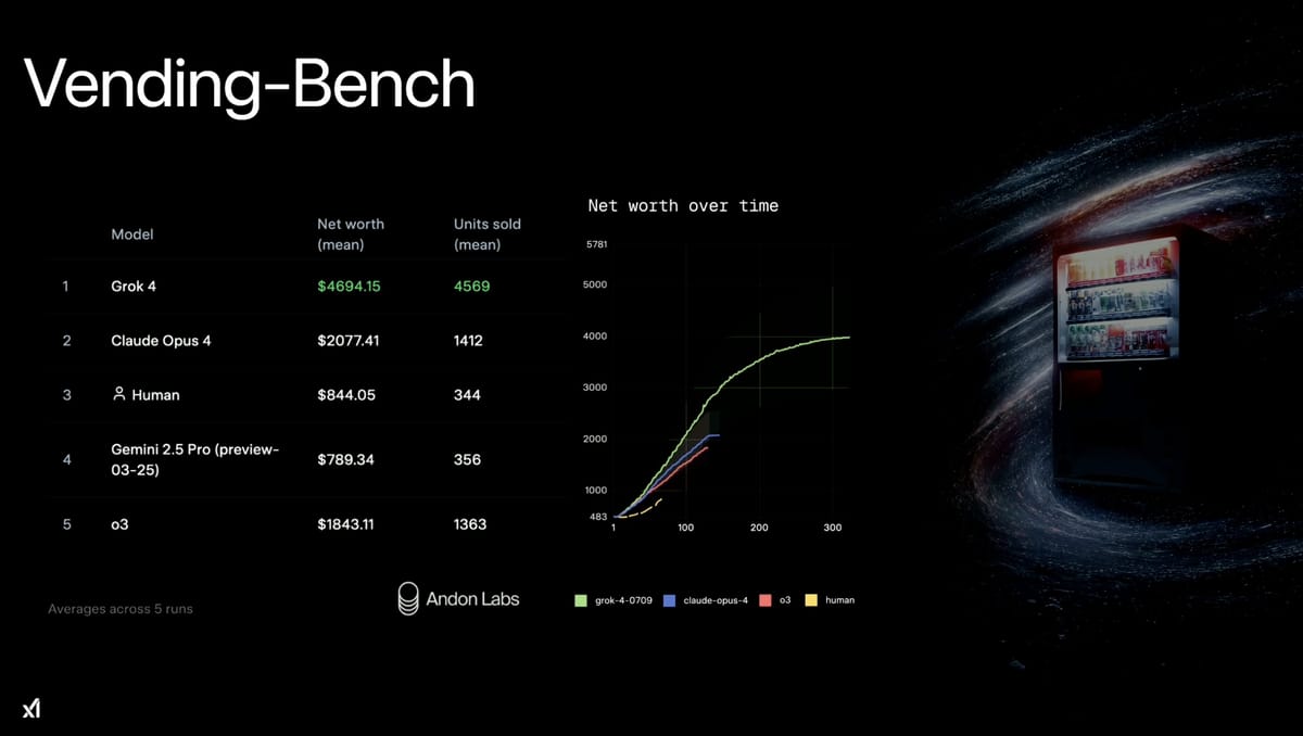 Vending-Bench(自販機経営シミュレーション)の結果表。Grok 4 の純資産は平均4,694.15ドルで、人間の844.05ドルや Claude Opus 4 の2,077.41ドルを上回る