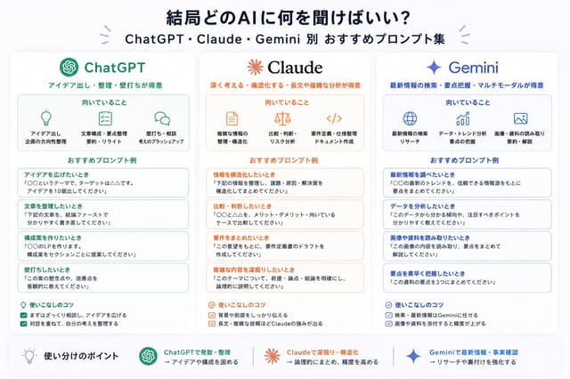結局どのAIに何を聞けばいい？ ChatGPT・Claude・Gemini 別おすすめプロンプト集