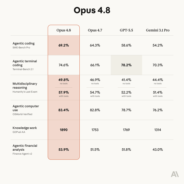 Claude Opus 4.8 が登場｜判断力・自走力が進化、価格据え置きで本日リリース